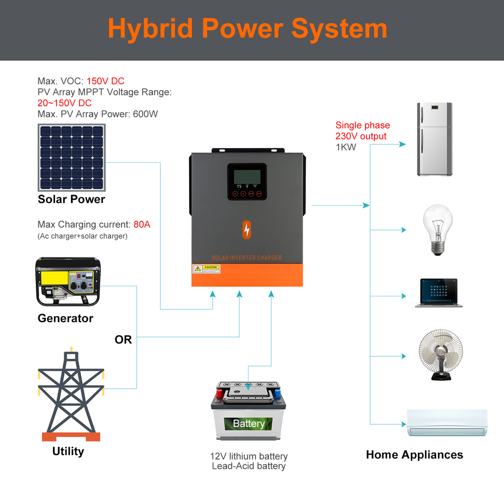 Clearance Sale 1KW Hybrid Sola - Drone Solar Charger ulasan dan harga